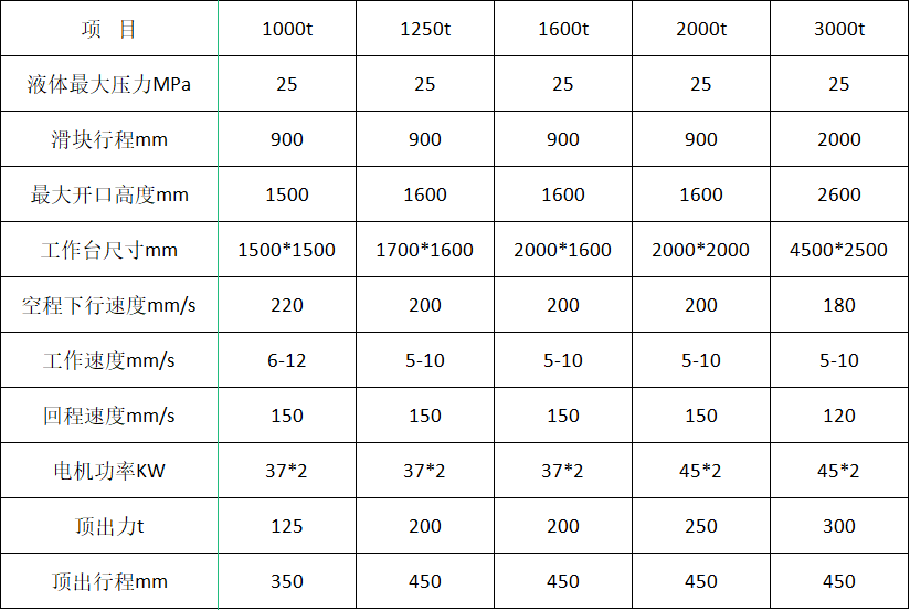 三梁四柱液(yè)壓機（1000噸1500噸2000噸）參數