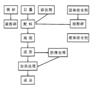 鎂碳磚(zhuān)的生産工(gōng)藝流程